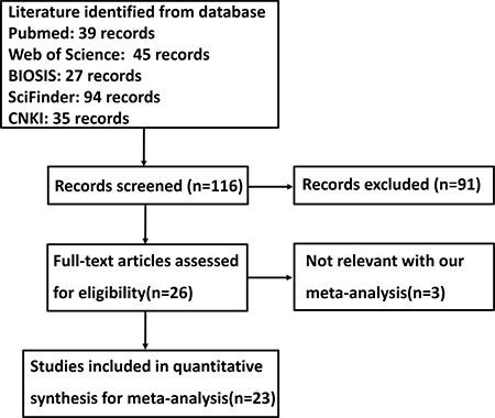 Flow diagram of the selection process in this meta-analysis.