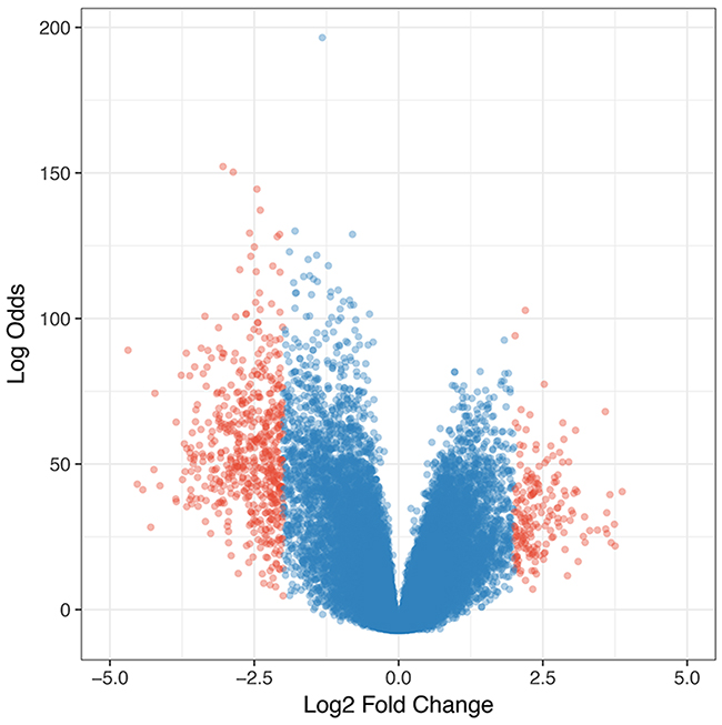 Volcano plot of differentially expressed genes in glioblastomas.