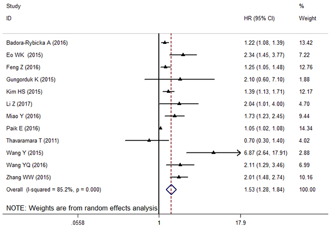 The forest plot between elevated NLR and PFS in patients with OC.