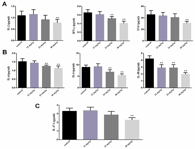 Changes of serum cytokines contents at 21 days of age.