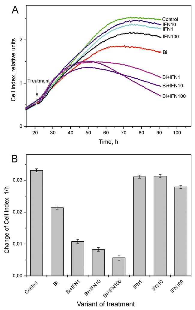 Real time cell index analysis of SiHa cells treated with binase and INF&#x03B1;2b combination.