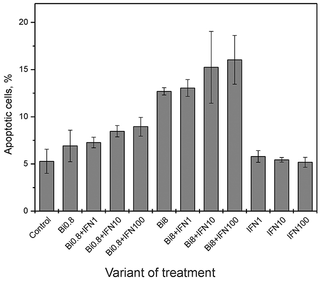 Effect of combined binase and INF&#x03B1;2b treatment on C33A cell death.