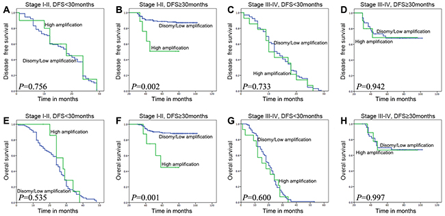 Survival analyses based on clinical stage and DFS time 30 months of ESCC patients.