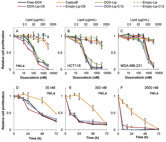 Dose-dependent effect of liposomal doxorubicin on cell proliferation.