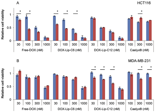 Dose-dependent effect of increased ceramide addition to liposomal doxorubicin on cell viability.