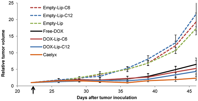 Effect of ceramide liposomes on tumor growth in mice bearing MAS98.