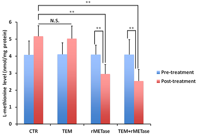 Intra-tumor L-methionine levels after rMETase treatment.