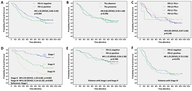 Prognostic value of PD-L1 expression and TILs status and interaction between them in the univariate survival analysis.