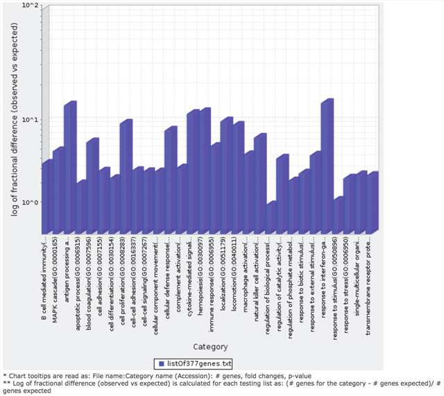 Bar graph depicting distribution of fold enrichment levels of biological pathways defined by PANTHER based analysis in the 377 genes that show differential expression patterns in the four TCGA MIBC clusters.