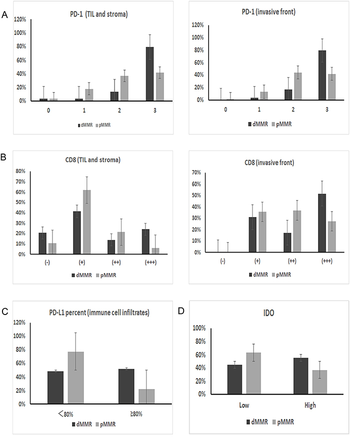 IHC expression differences in immune checkpoint proteins between dMMR and pMMR patients.