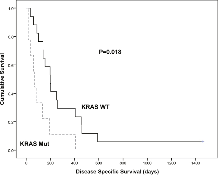 Kaplan Meier survival curve demonstrating KRAS mutation (dotted line) significantly associates with a poorer disease specific survival vs KRAS wild type (solid line) when detected in cfDNA of PDAC patients (p=0. 018).