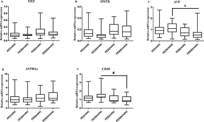 Representative of the relative mRNA expressions in each gender of OXT, OXTR, AVP, AVPR1a and CD38 genes.