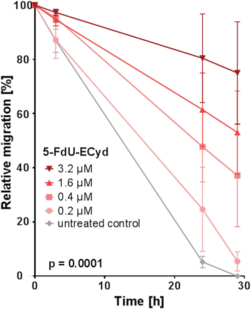 The effect of 5-FdU-ECyd on the migration of platinum-resistant Skov-3-IP cells.