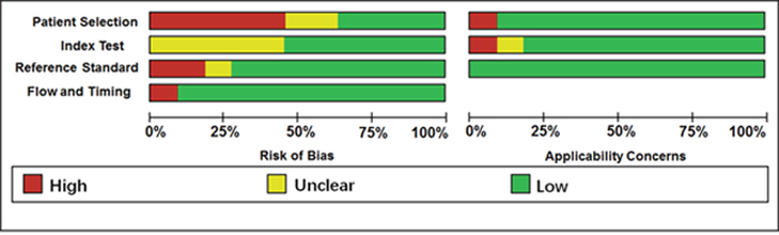 Quality assessment of diagnostic accuracy for the included studies.