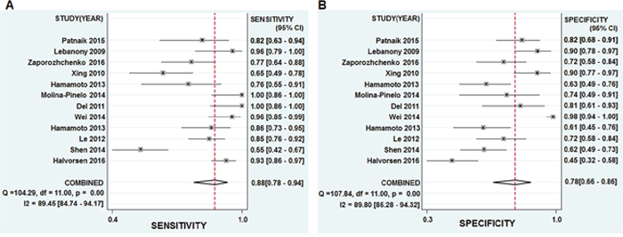 Forest plots of sensitivities and specificities from test accuracy studies of miR-205 in the diagnosis of lung cancer.