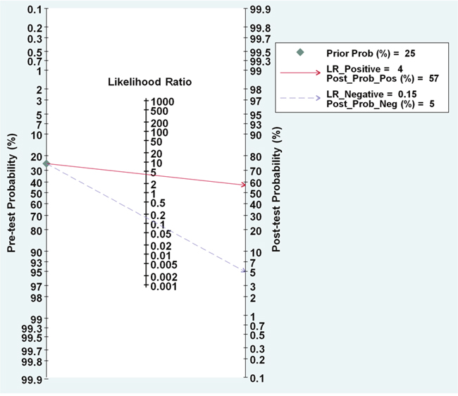 Nomogram of Fagan describes the probability miR-205 to confirm or exclude lung cancer patients.