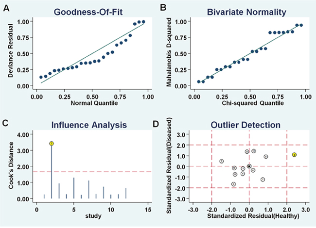 Influence analysis and outlier detection.