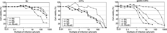Comparison for the killing abilities of four hexon-chimeric oncolytic adenovirus (P9, P9-4C, GP and Ad) in gastric CAFs, GPFs and BJ dependently on a series of MOI (0-500).