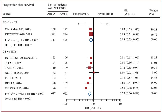 Pairwise comparisons for progression-free survival.