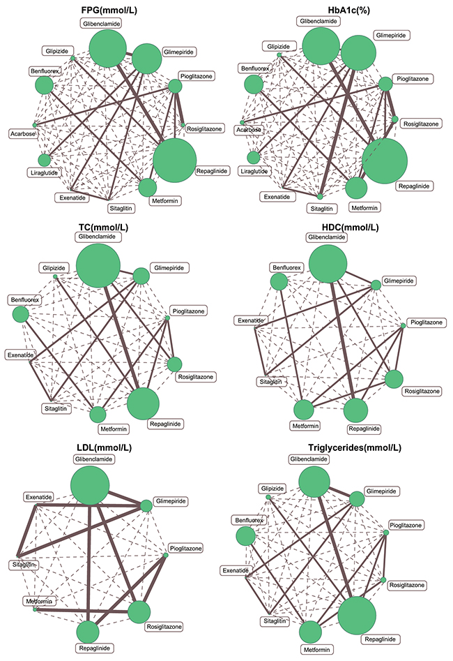 Evidence network plots of FPG, HbA1c, TC, HDL, LDL and triglyceride levels.