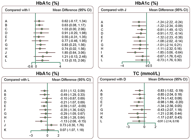 Forest plots of relative relationships for HbA1c and TC.