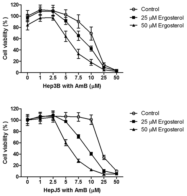 Ergosterol pretreatment potentiated the cytotoxicity of AmB in Hep3B and HepJ5 cells.
