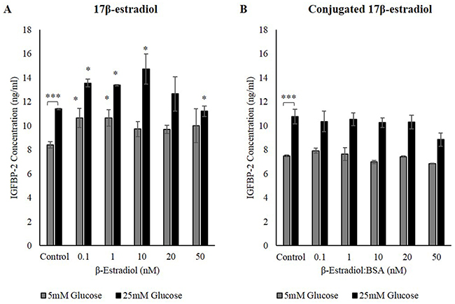 The effect sensitizing ERs on IGFBP-2 secretion.