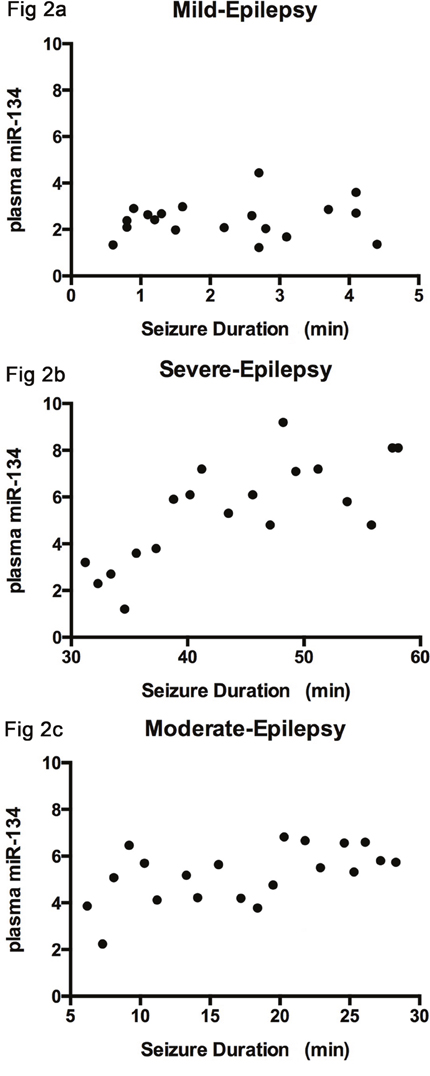 The correlation between the severity of seizure symptoms and plasma level of miRNA-134.