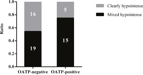 A graph showing the proportion of clearly hypointense and mixed hypointense CRLMs without chemotherapy in relation to OATP1B3 expression.