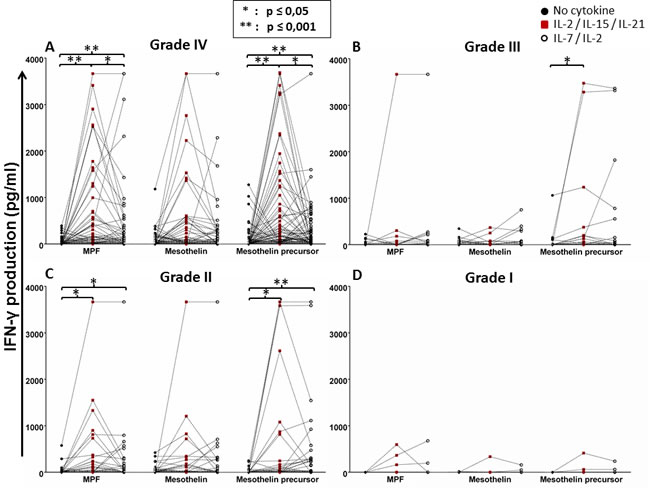 Whole-blood IFN-&#x3b3; responses to the mesothelin precursor protein and its derivatives with or without cytokine conditioning based on glioma grading.