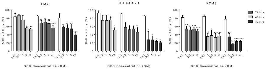 Gemcitabine (GCB) reduces cell viability in human osteosarcoma cells.