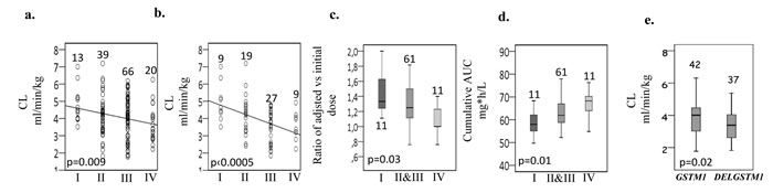 Pharmacokinetic parameters of BU and dose requirement in relation to