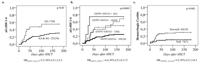 Complications of HSCT in relation to