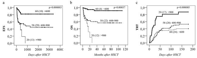 Busulfan plasma exposure and clinical outcomes of HSCT.