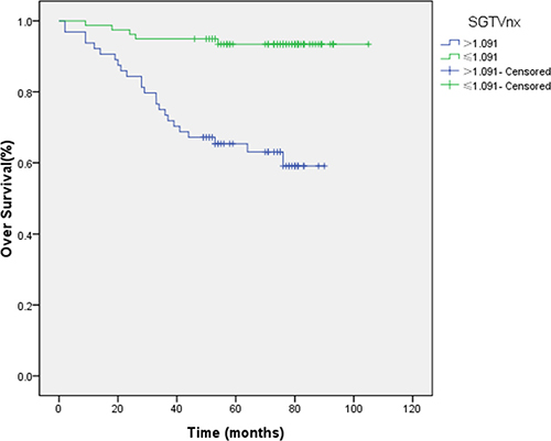 Effect of standardized primary gross volume for nasopharynx (SGTVnx) on overall survival.