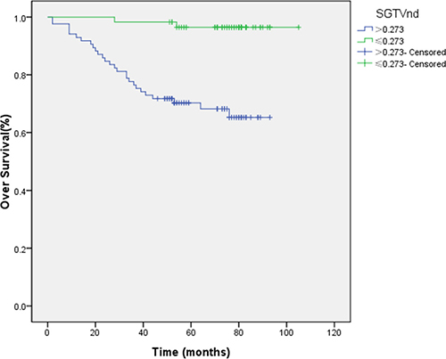 Effect of standardized primary gross volume for lymph nodes (SGTVnd) on overall survival.