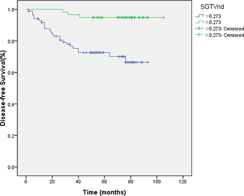 Effect of standardized primary gross volume for lymph nodes (SGTVnd) on disease-free survival.