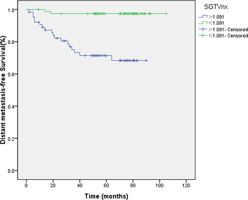 Effect of standardized primary gross volume for nasopharynx (SGTVnx) on distant metastasis-free survival.