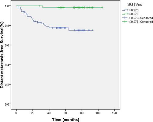 Effect of standardized primary gross volume for lymph nodes (SGTVnd) on distant metastasis-free survival.