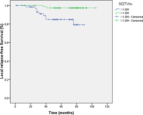 Effect of standardized primary gross volume for nasopharynx (SGTVnx) on local relapse-free survival.