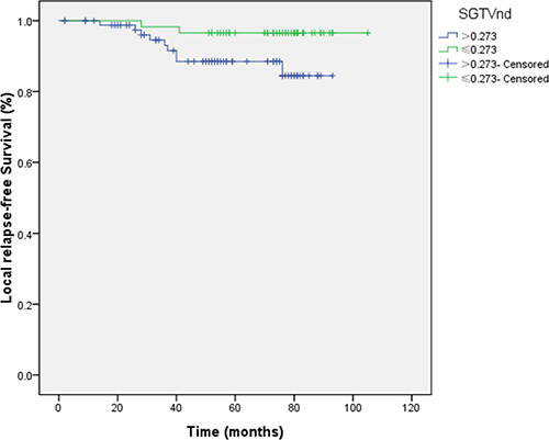 Effect of standardized primary gross volume for lymph nodes (SGTVnd) on local relapse-free survival.
