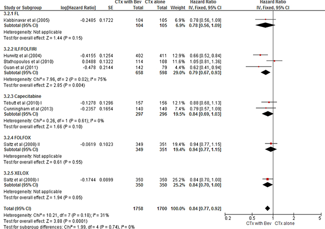 Forest plot for overall survival.