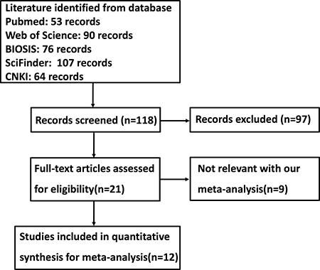 Flow diagram of the selection process in this meta-analysis.