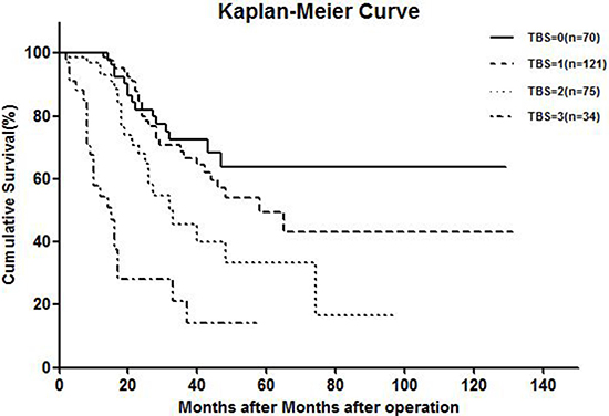 Kaplan-meier curve showing overall survival of TBS system.
