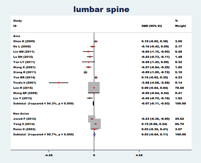 Forest plot of bone mineral density of lumbar spine with essential hypertension (Asian and non-Asian).