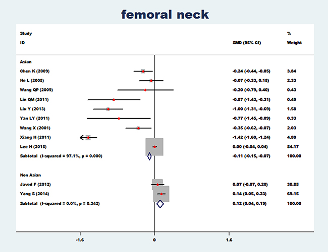 Forest plot of bone mineral density of femoral neck with essential hypertension (Asian and non-Asian).