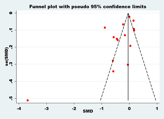 Funnel plot of bone mineral density of lumbar spine with essential hypertension.