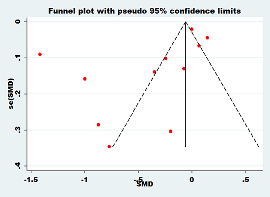 Funnel plot of bone mineral density of femoral neck with essential hypertension.