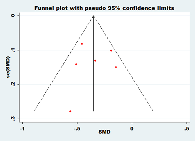 Funnel plot of bone mineral density at Ward&#x2019;s triangle with essential hypertension.