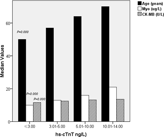 Characteristics of the study population stratified by values of hs-cTnT.